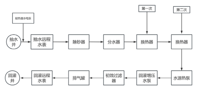 山西襄汾縣某住宅小區地熱供熱項目-地熱開發利用-地大熱能
