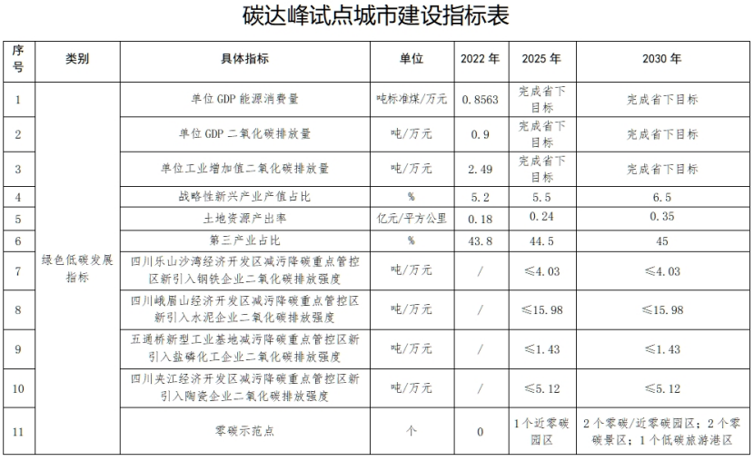 國(guó)家碳達(dá)峰試點(diǎn)（樂(lè)山）實(shí)施方案：實(shí)施重點(diǎn)行業(yè)節(jié)能降碳改造-地大熱能